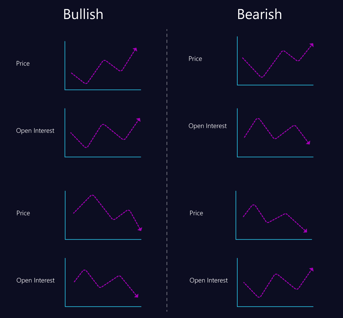 When is the open interest Bullish or Bearish?