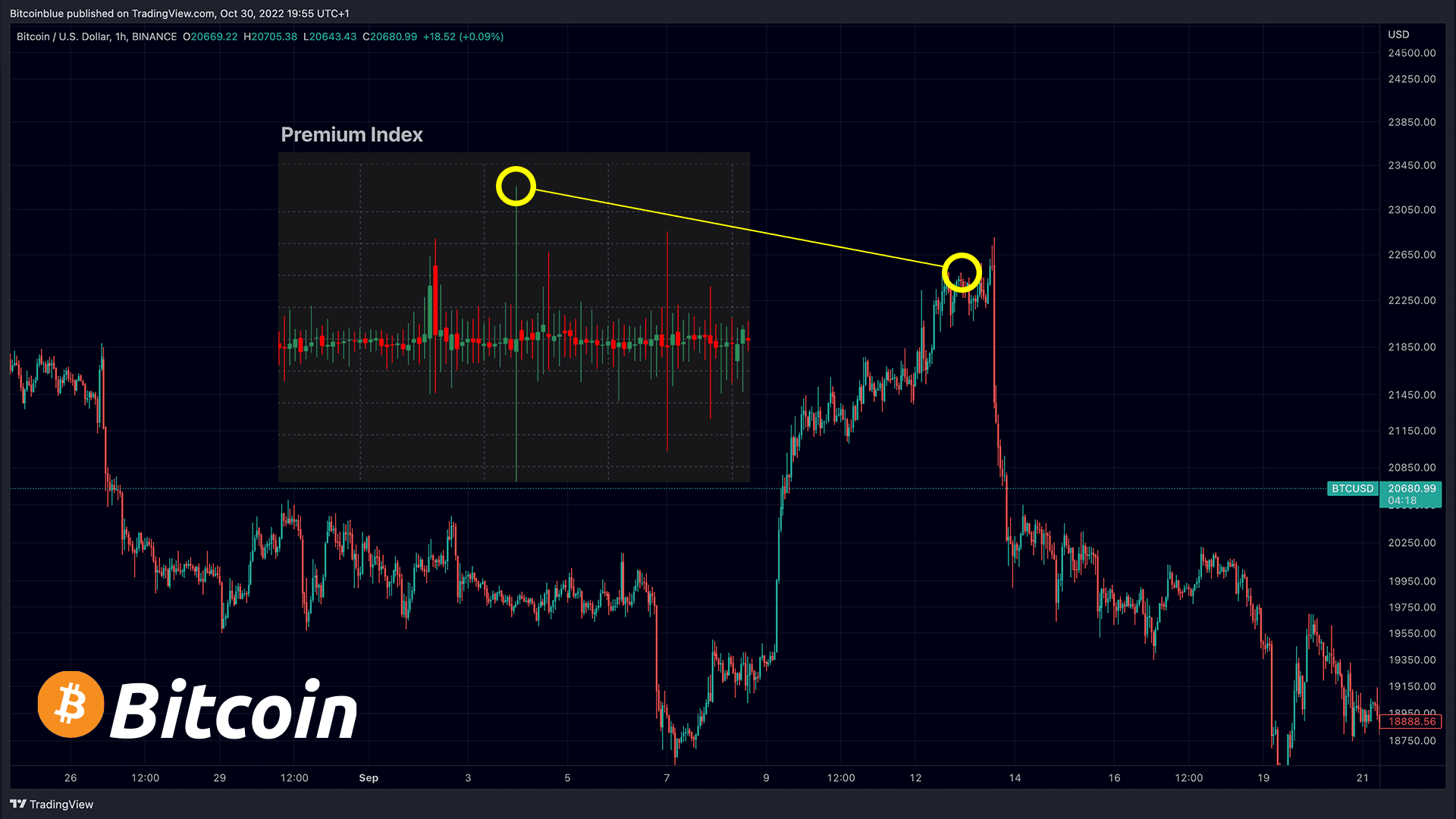 Premium index