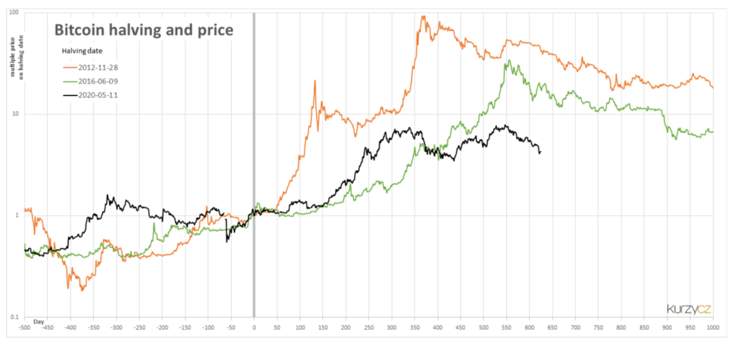 Bitcoin’s value post its previous halving cycles.
