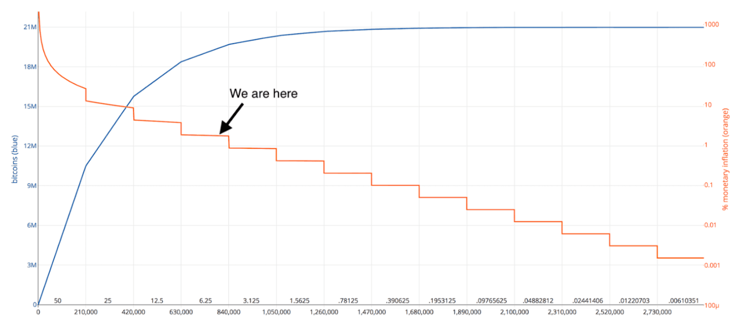 Bitcoin’s supply ratio over time versus its inflation rate