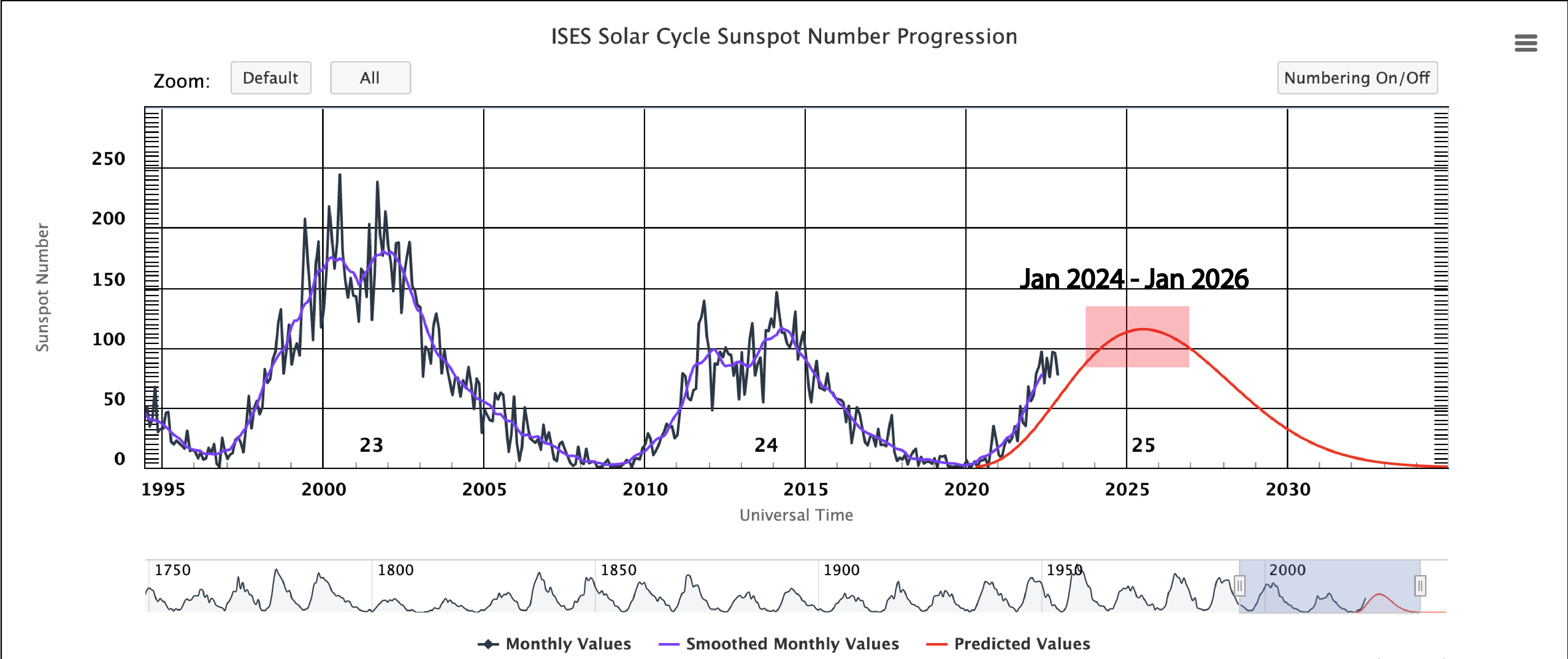 Sunspot Cycles And Bitcoin Whaleportal