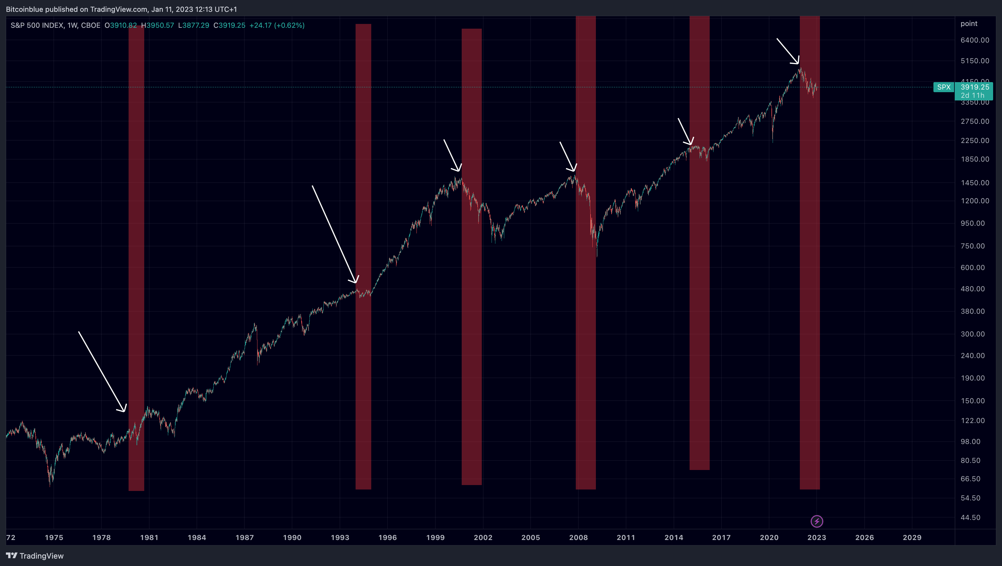 Shemitah Cycle and SP500