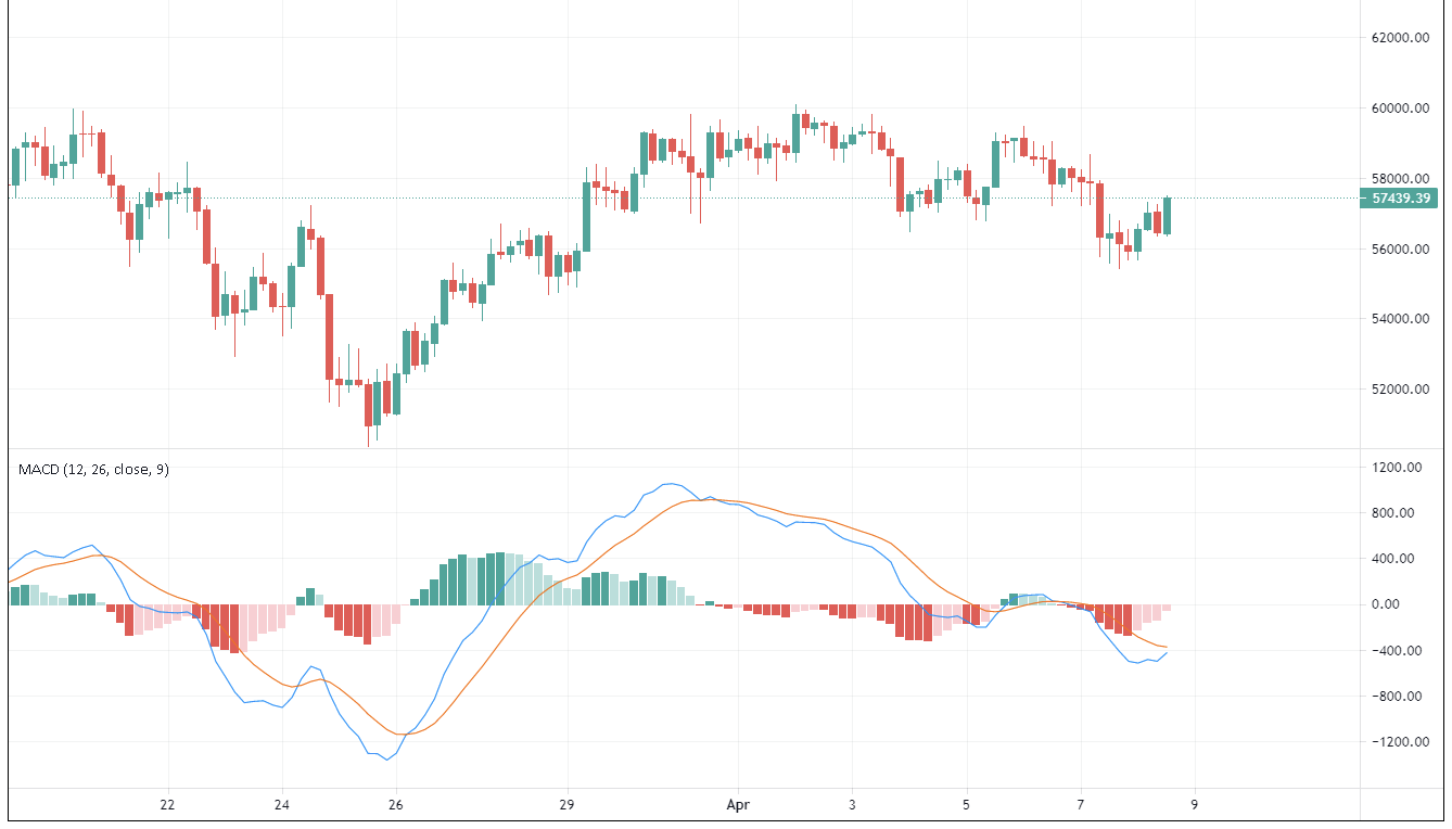 MACD-strategy