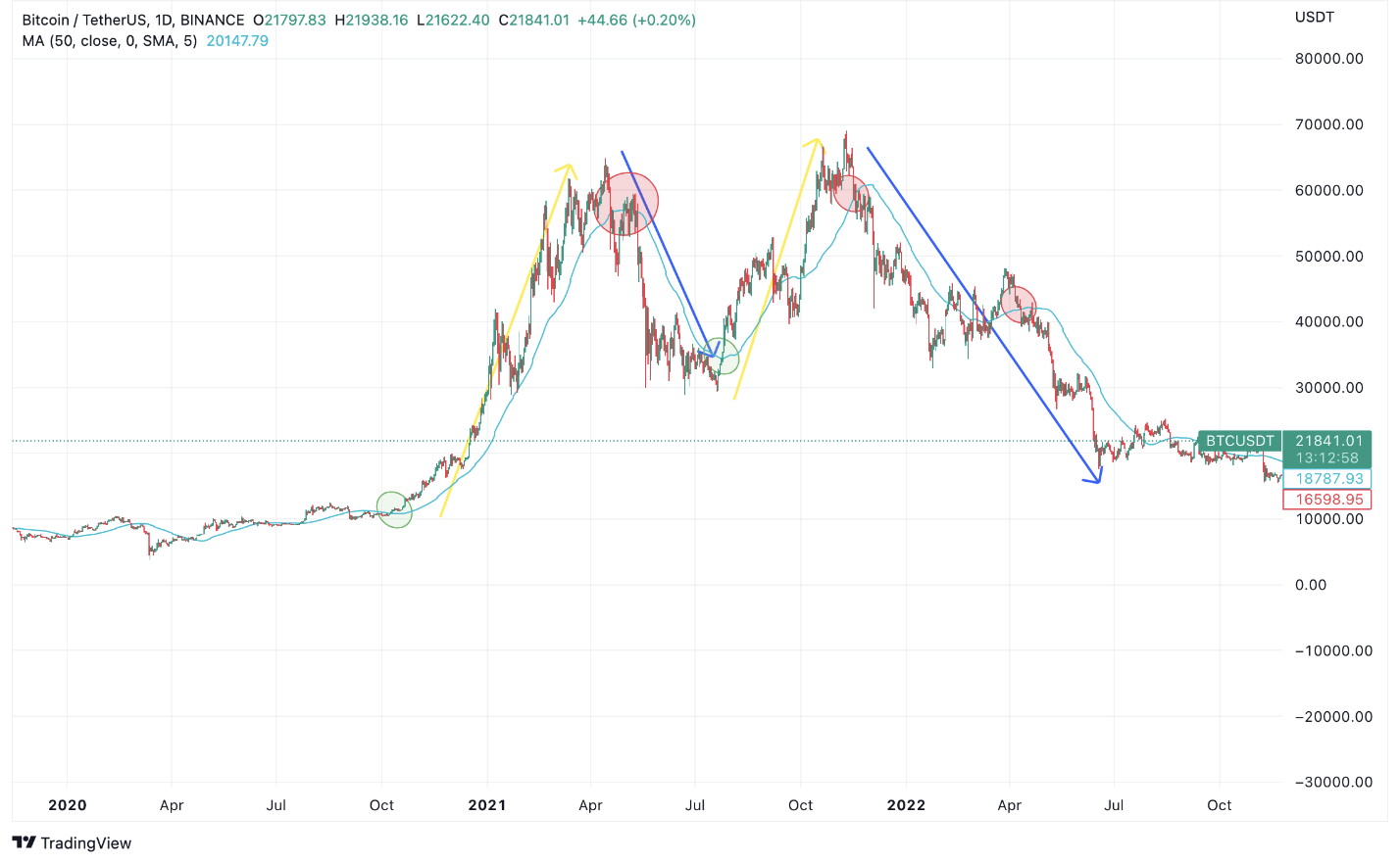 Moving-average-strategy