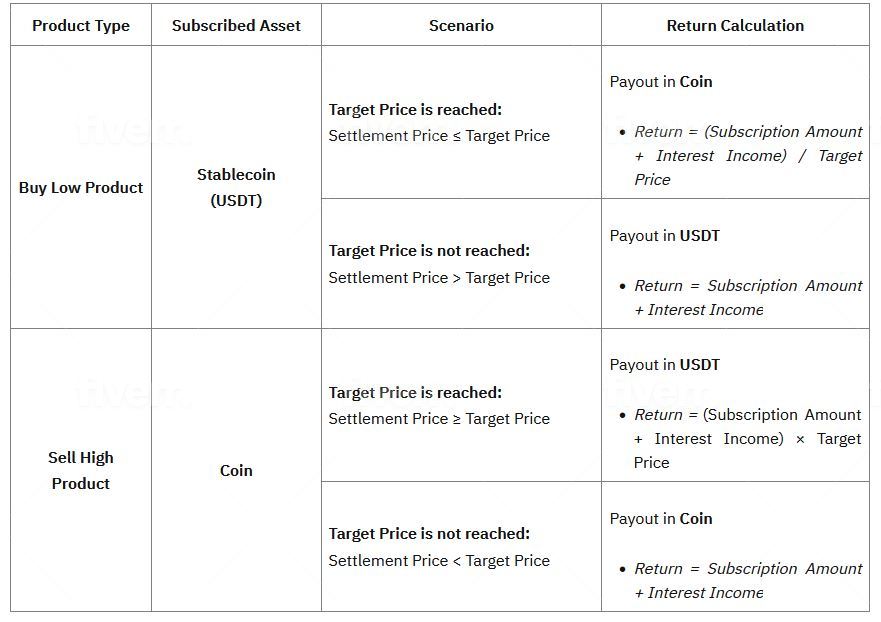 Bybit Dual Asset Table