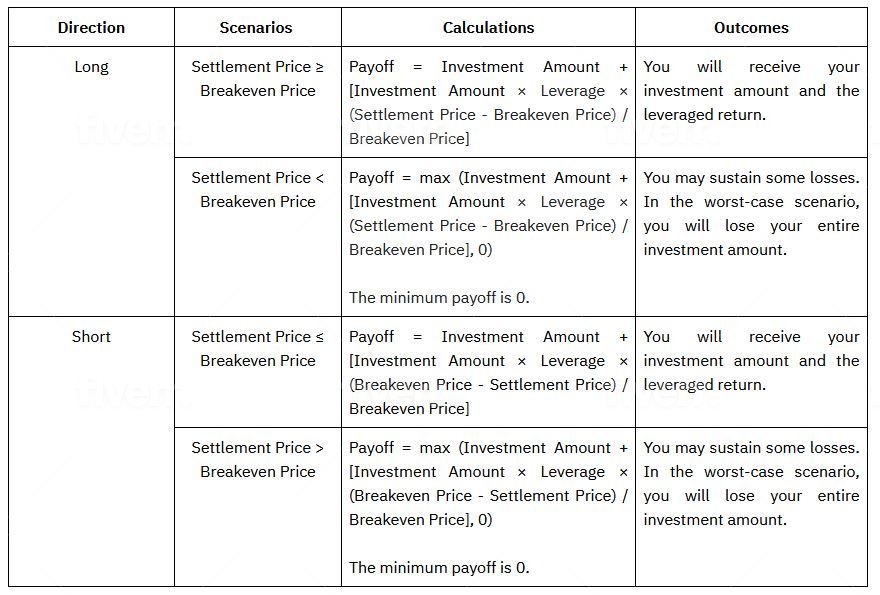 Bybit Smart Leverage Table