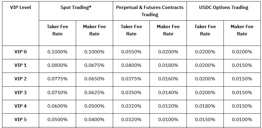 Bybit fee structure