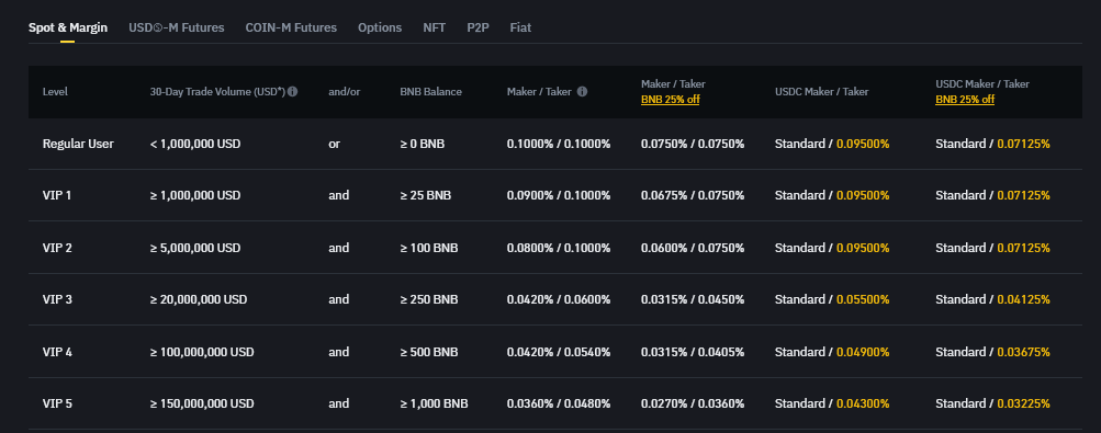 Binance Fee Structure