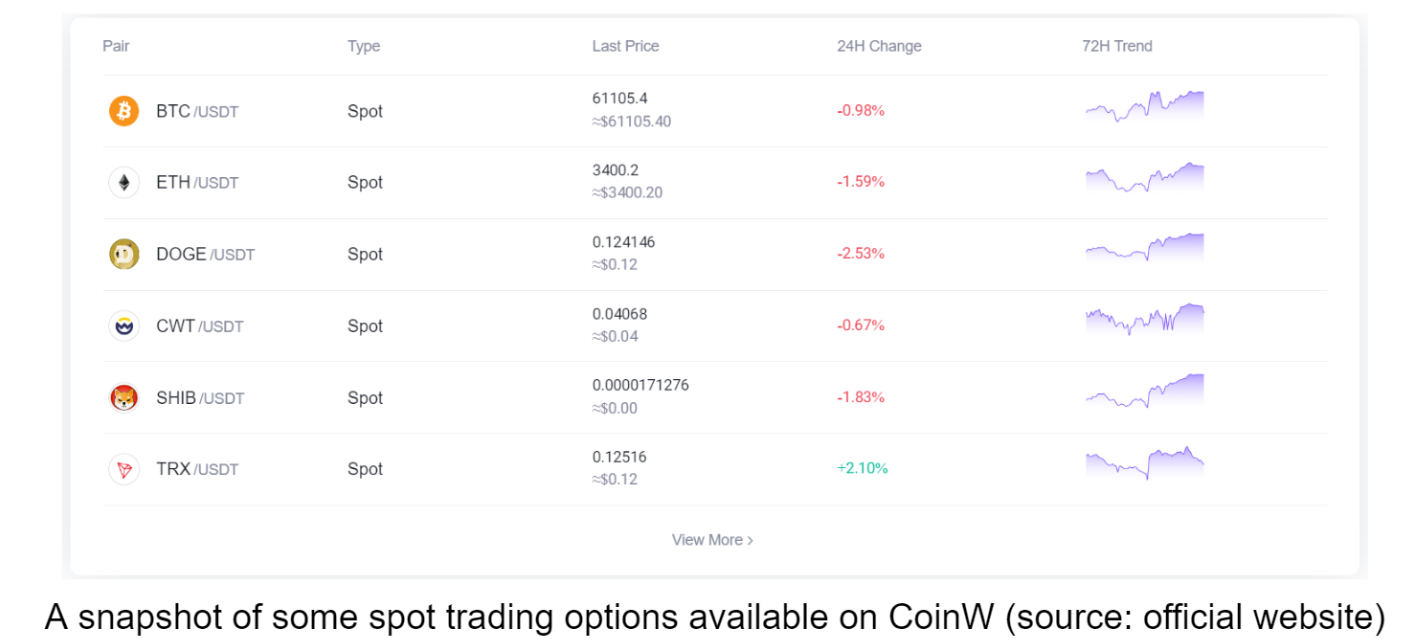 CoinW Spot Trading