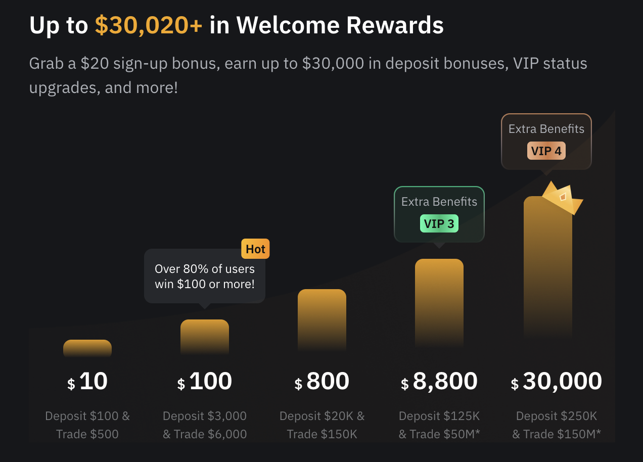 Bybit Deposit Bonus