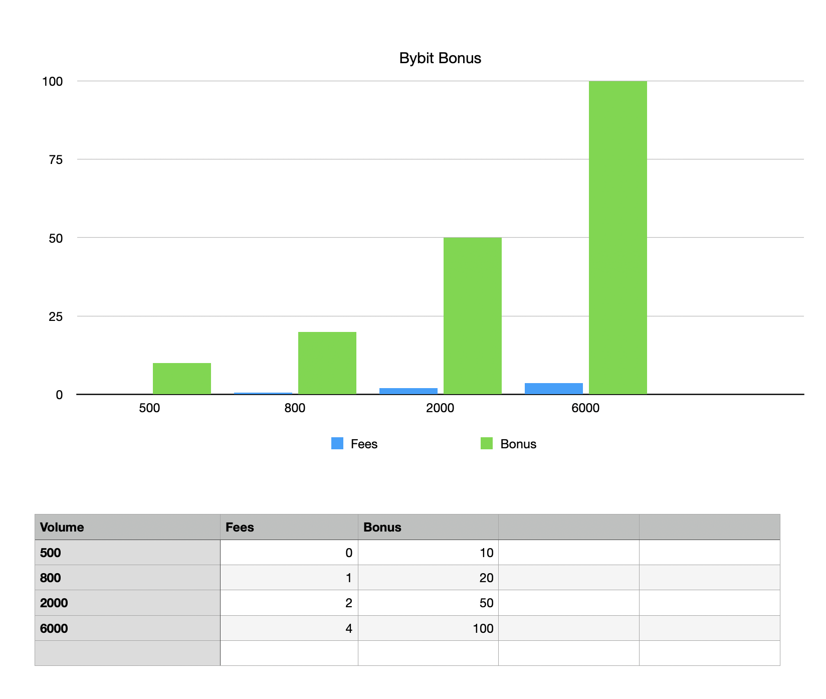 Bybit Bonus Calculations