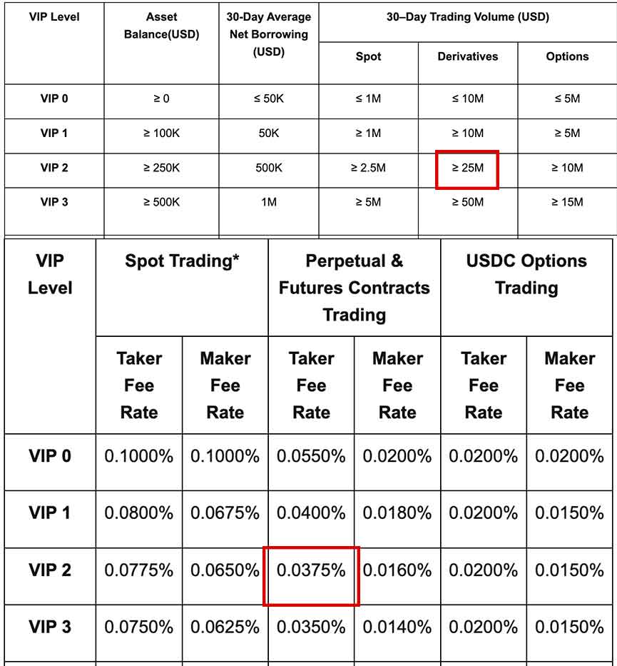 Bybit VIP Program