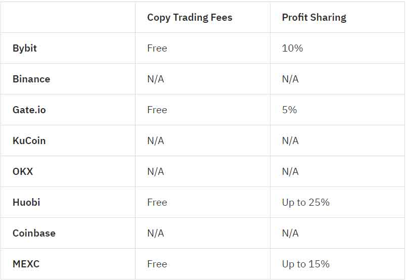 Bybit Copy Trading Fees