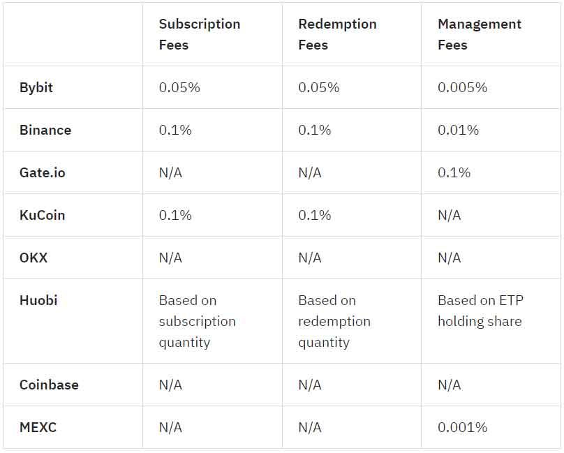 Bybit Fees