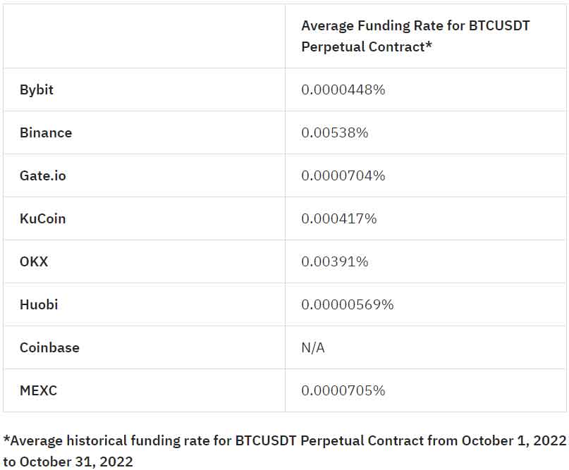 Bybit Funding Rates