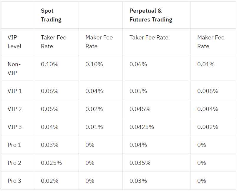 Bybit Spot And Margin Trading Fees