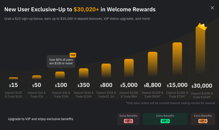 Bybit deposit Bonus