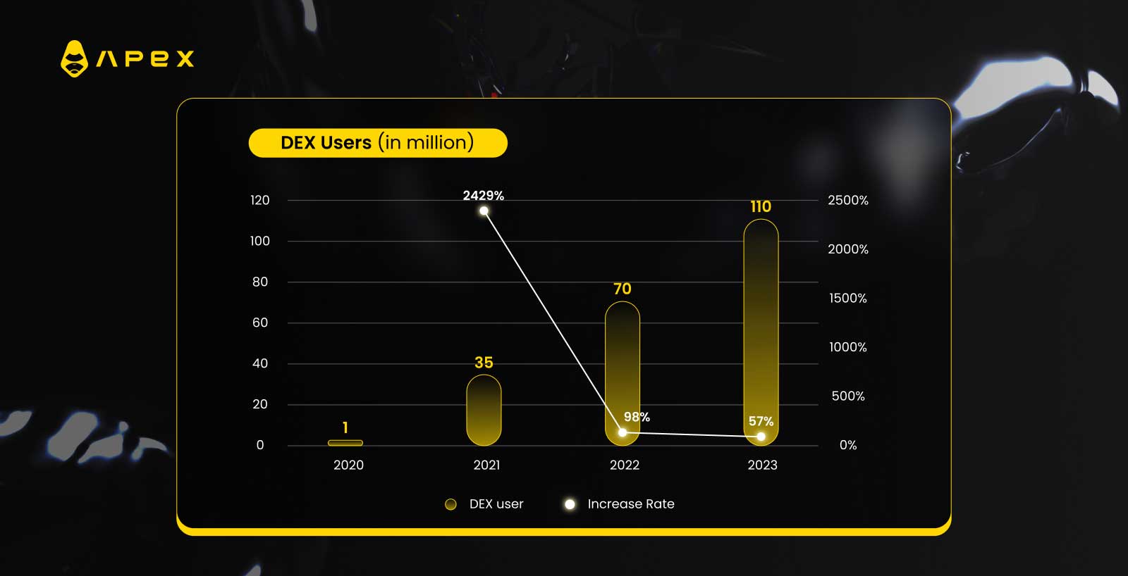 Apex Omni Decentralised Exchange Users