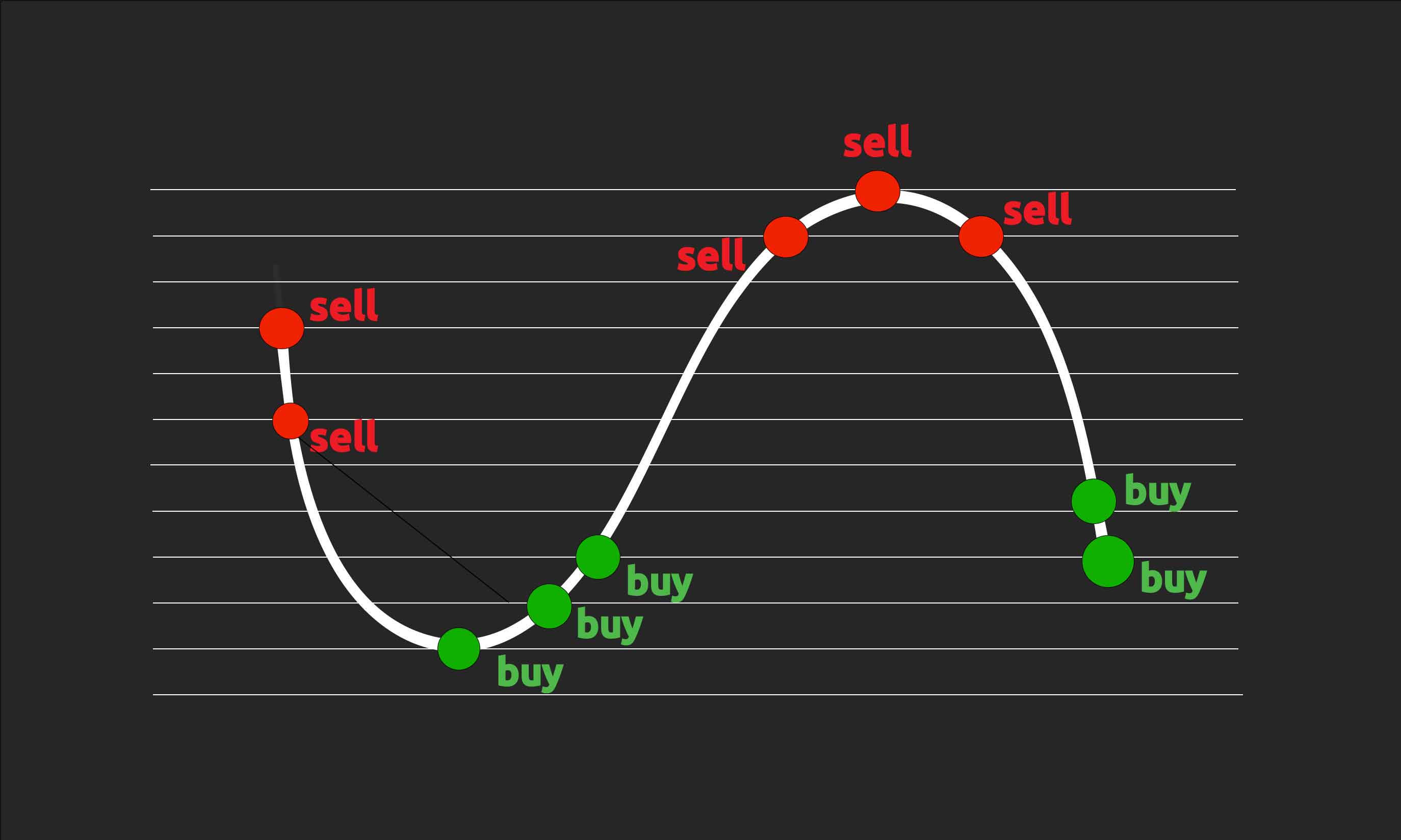 Grid Trading