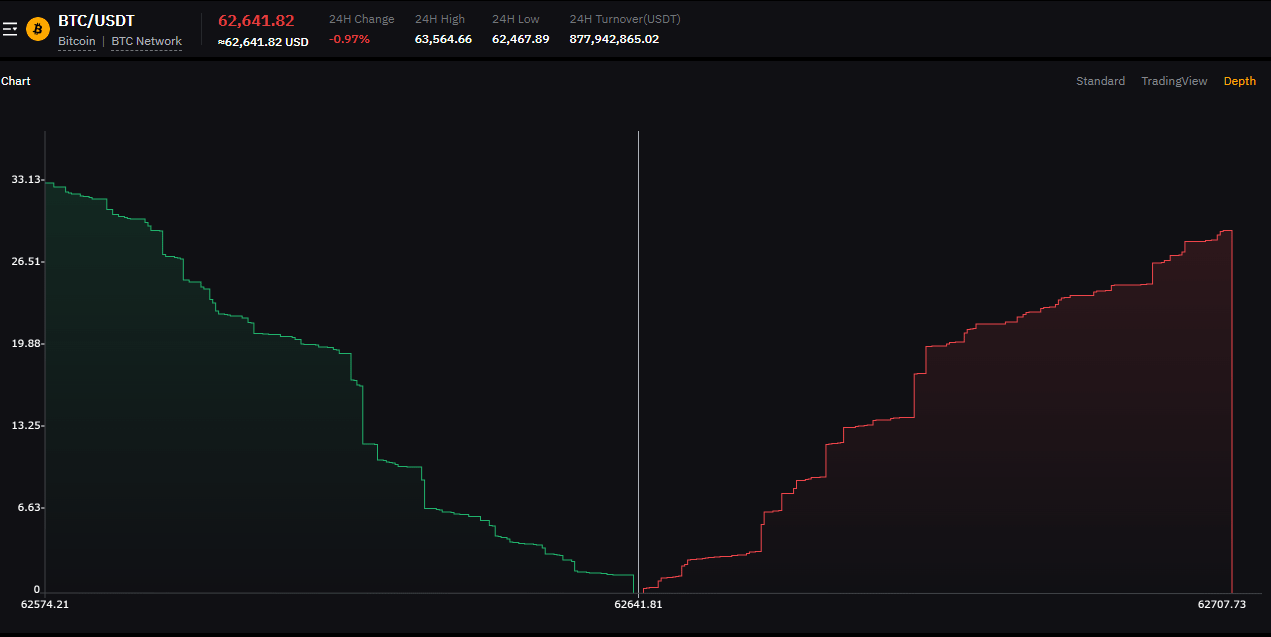 Order book Depth