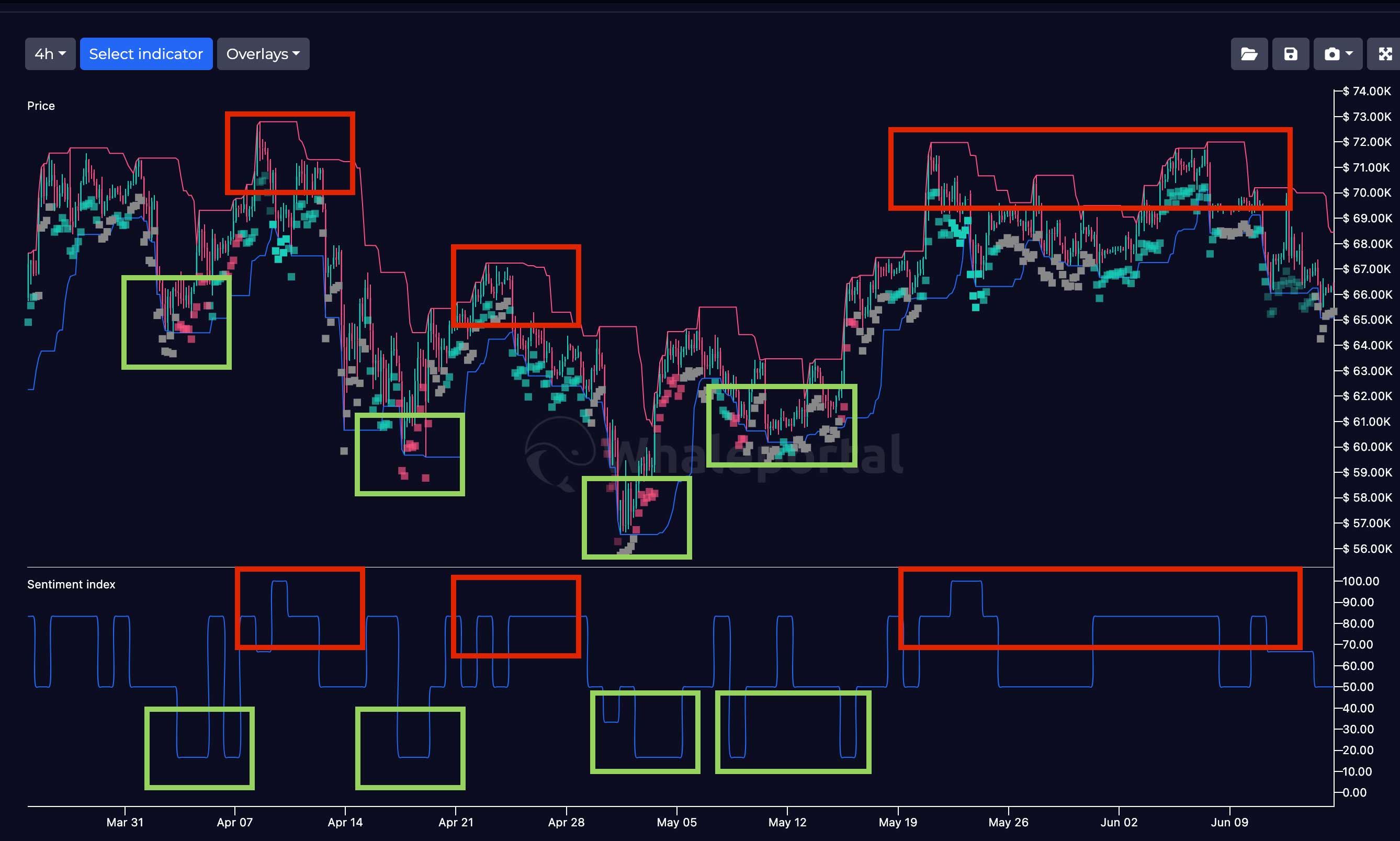 Sentiment indicator