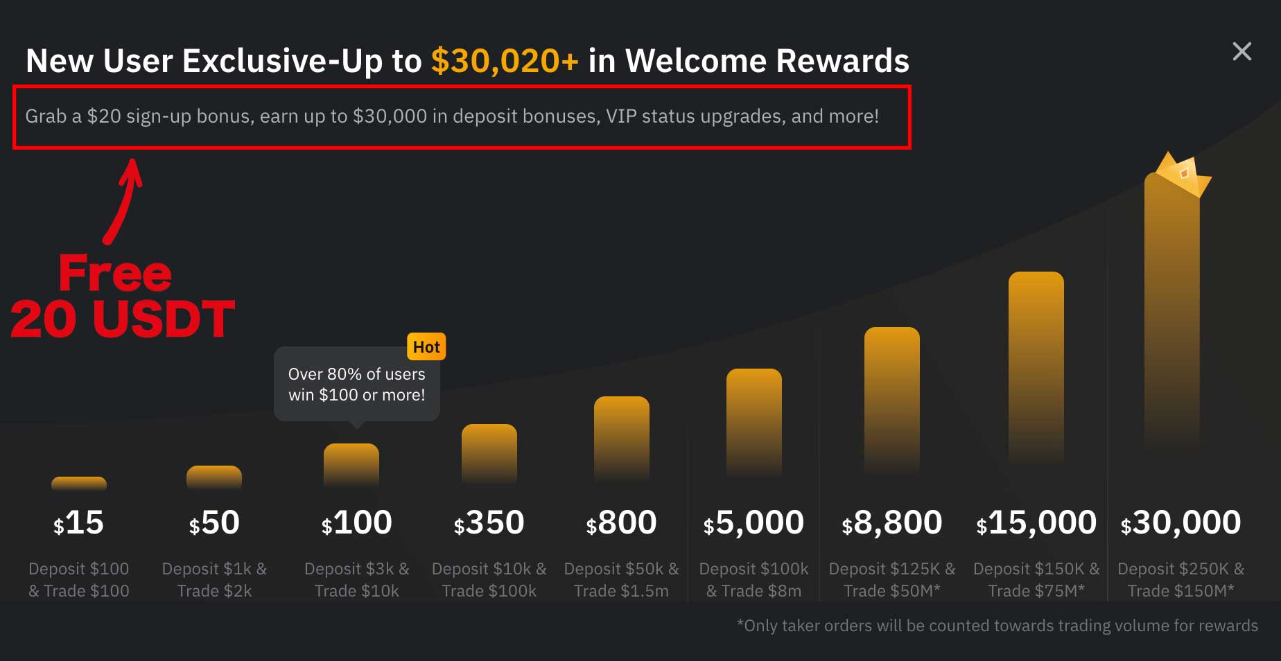 Bybit Bonus Requirements