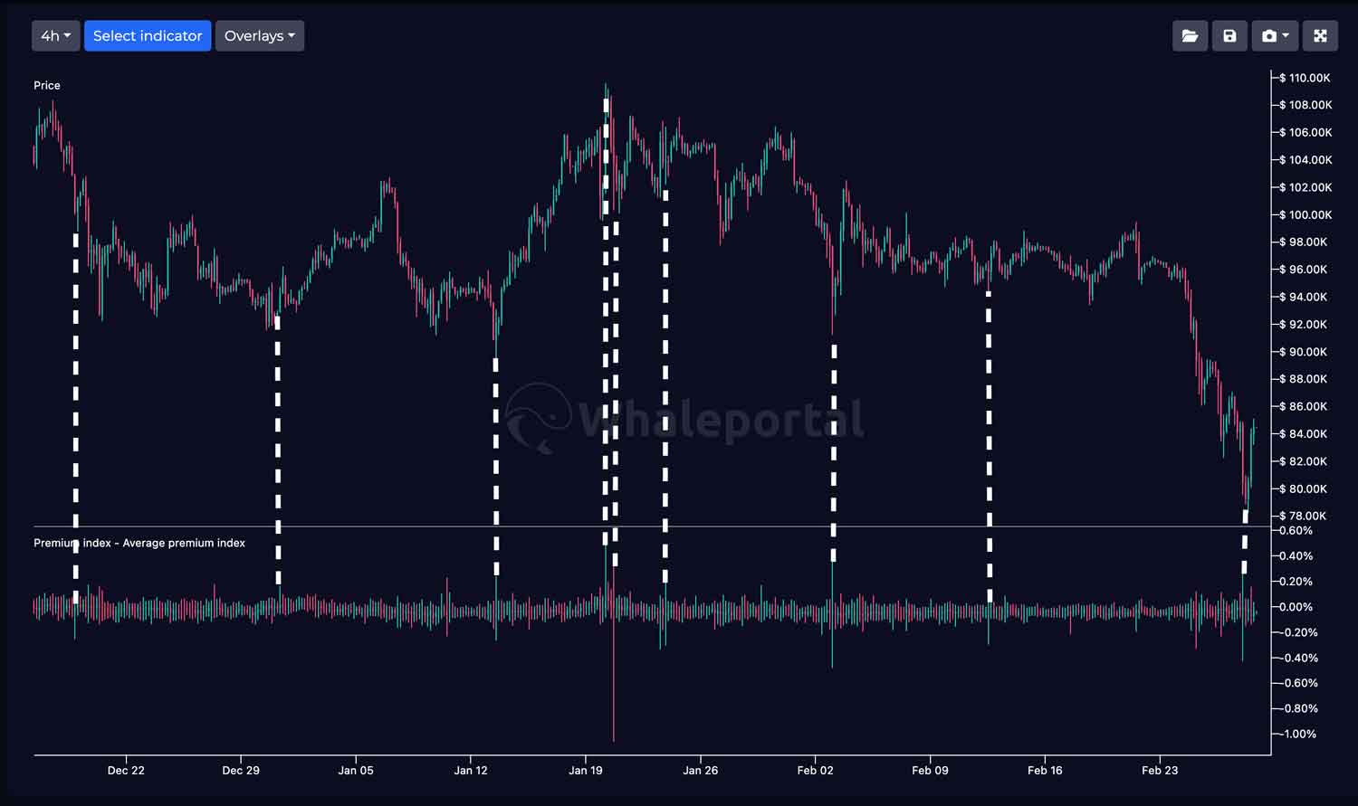 Premium Index Readings