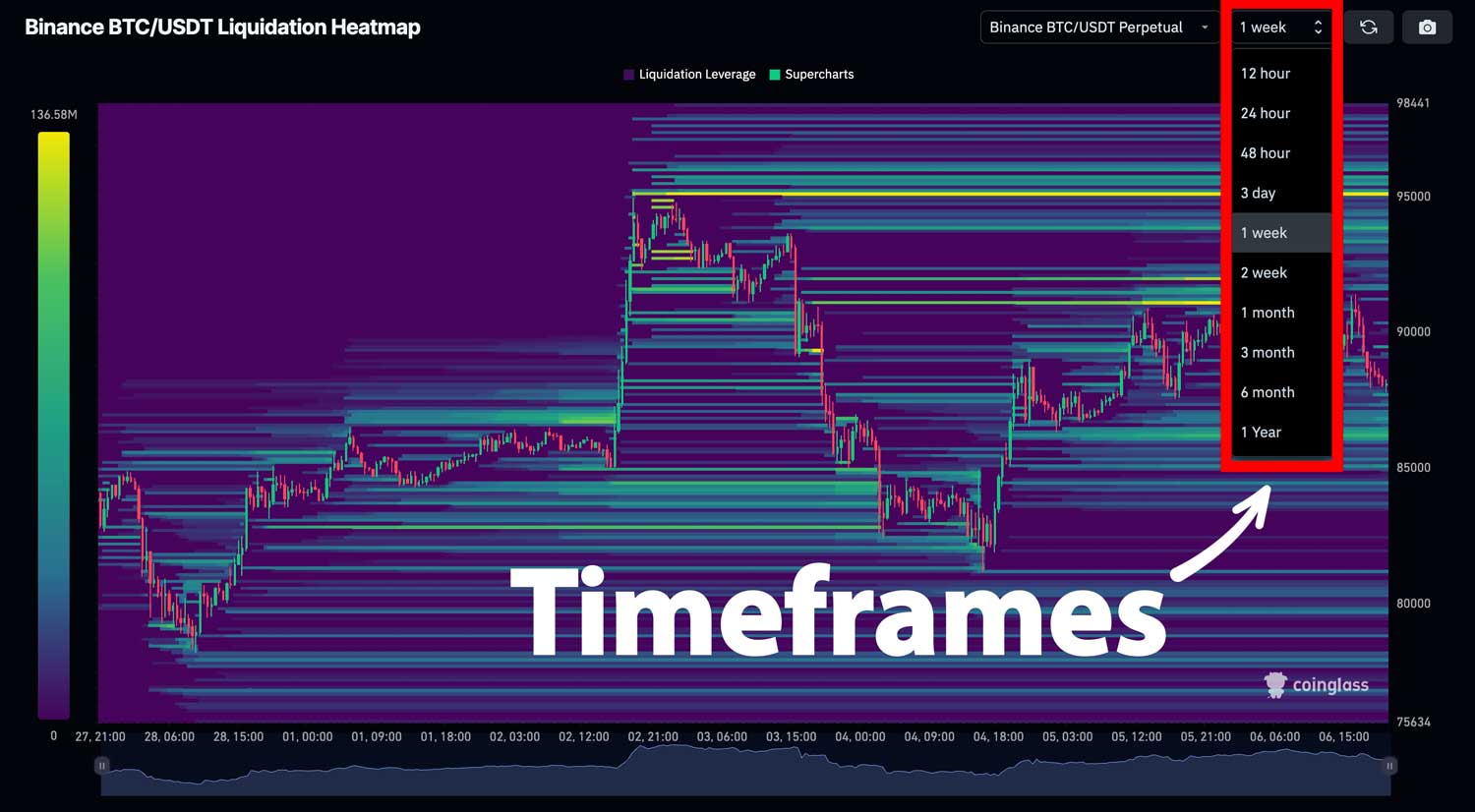 Liquidation Heatmap Timeframes