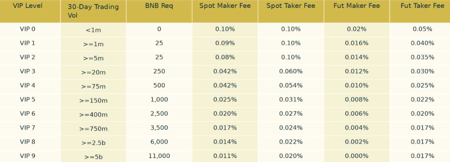 Binance VIP Program