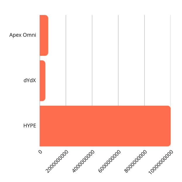 DEX Exchange Volume Compared