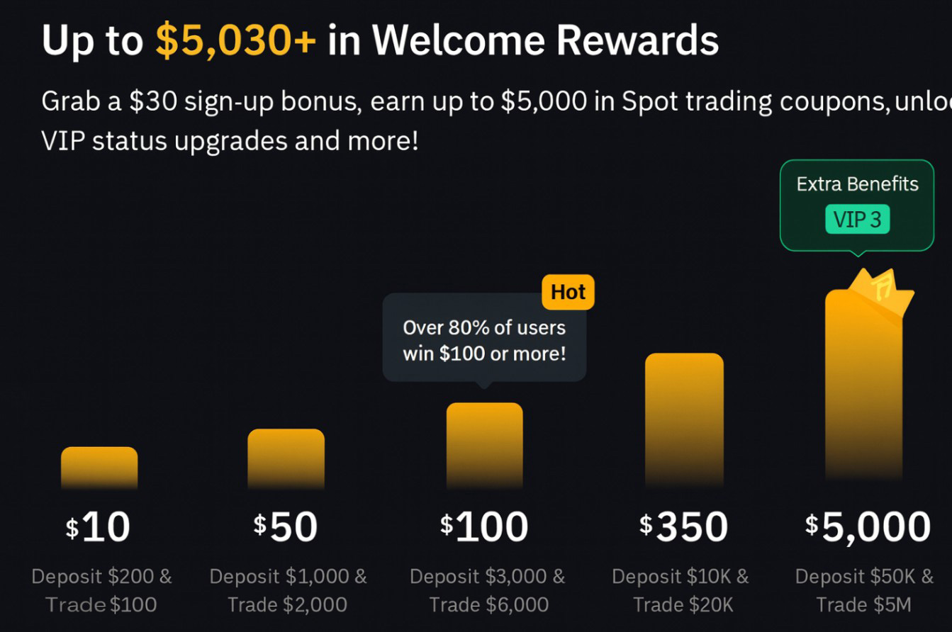 Bybit EU’s welcome bonus structure