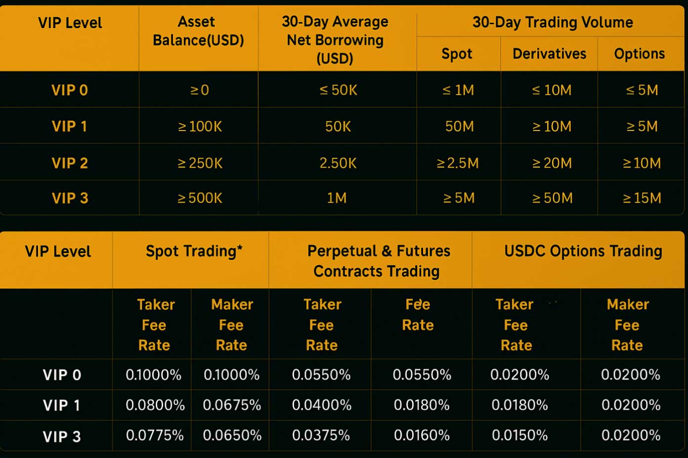 VIP levels and their associated fee rates on ByBit