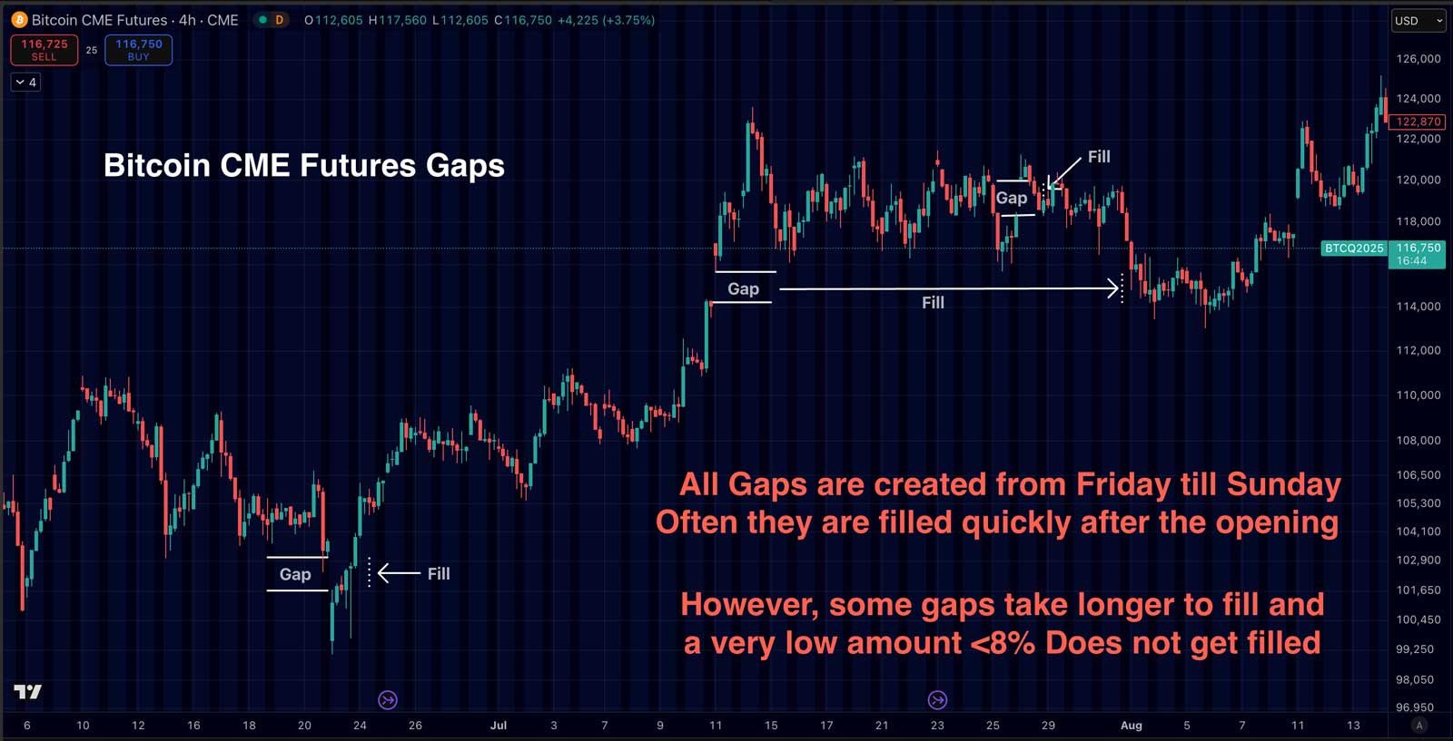 CME Gaps Chart Example