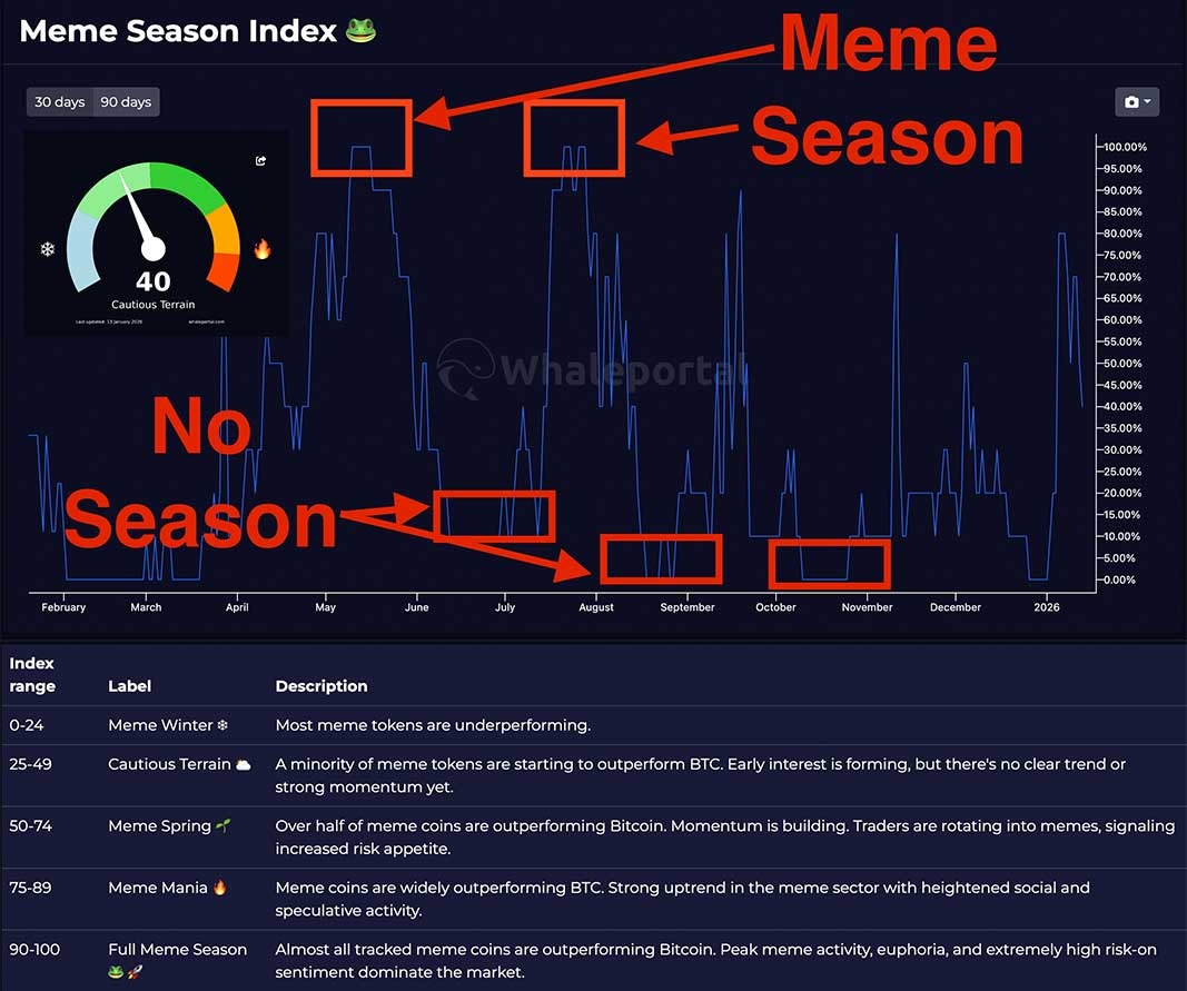 How To Read Season Index