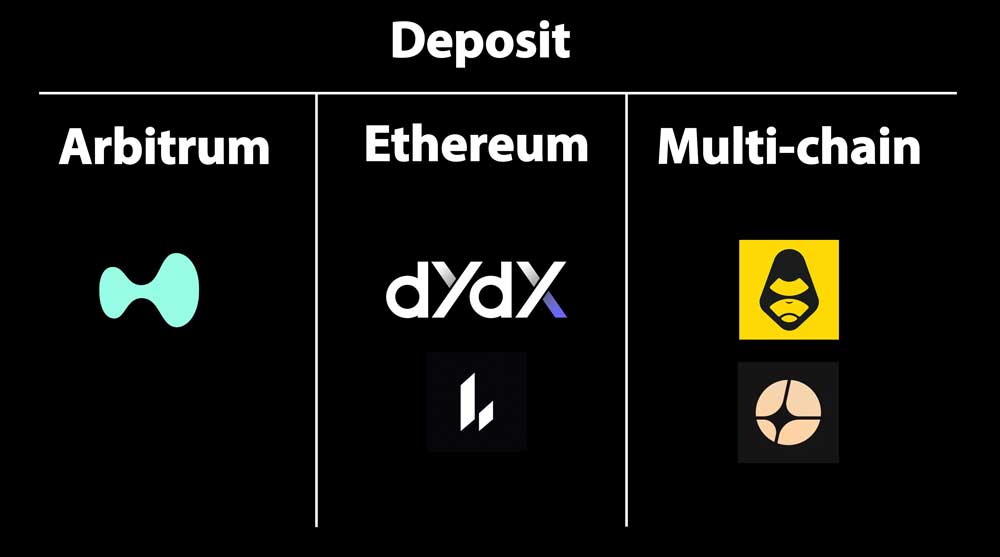 Comparación de las blockchains compatibles para depósitos en cada DEX