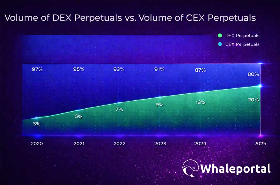 DEX vs CEX trading volume growth chart