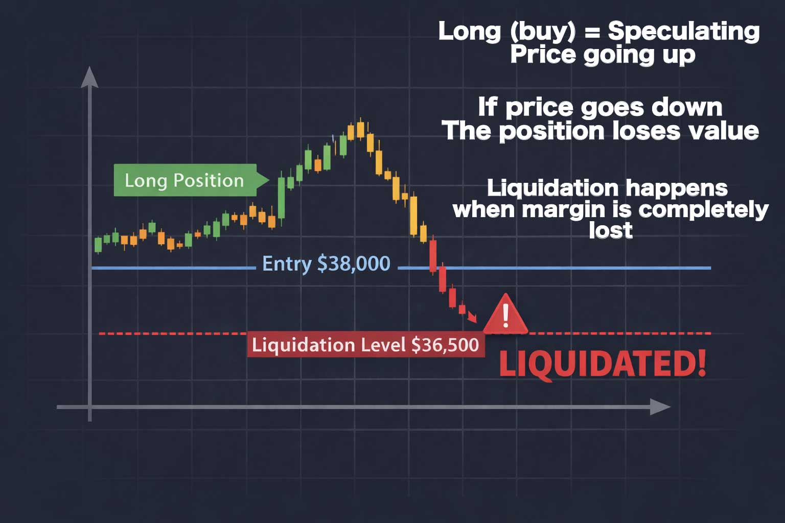 Illustration that shows how liquidations usually works with crypto trading